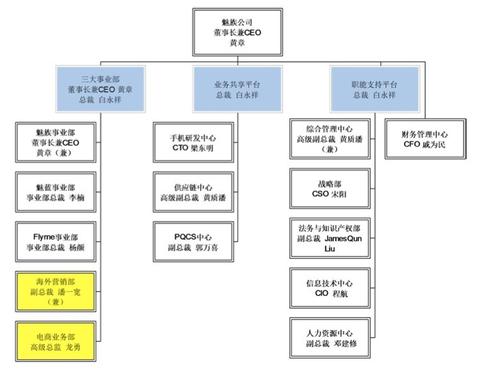 6月1日,小编获悉,魅族迎来新一轮人事任命图芄沟