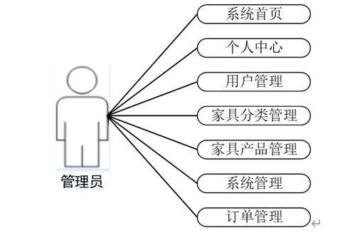 计算机毕设java基于ssm框架的家具商城系统的设计与实现 基于 ssm javaweb 的家具电商全流程平台 java mysql 的家具销售一体化系统